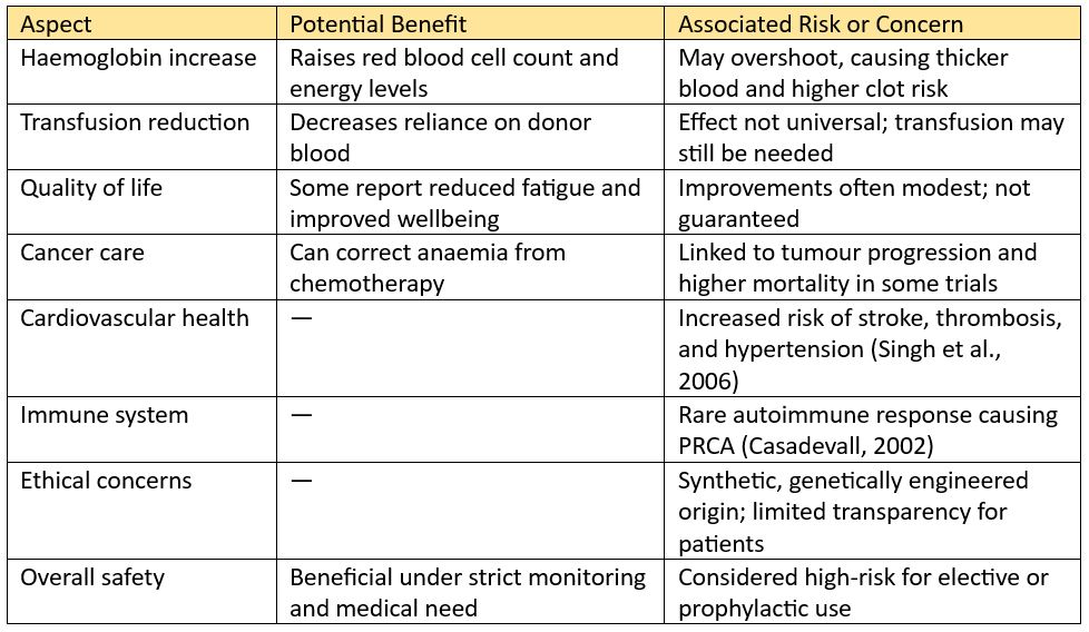 Erythropoietin (EPO): Benefits versus Risks Table showing EPO and Blood risks v benefits